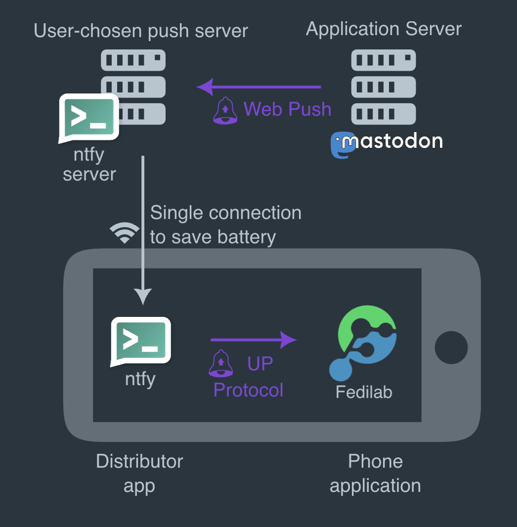 diagram illustrating UnifiedPush